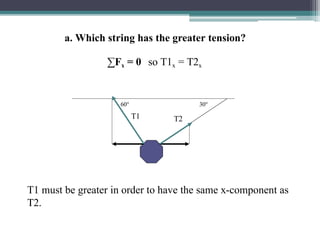 a. Which string has the greater tension?
∑Fx = 0 so T1x = T2x
30°
60°
T1 T2
T1 must be greater in order to have the same x-component as
T2.
 