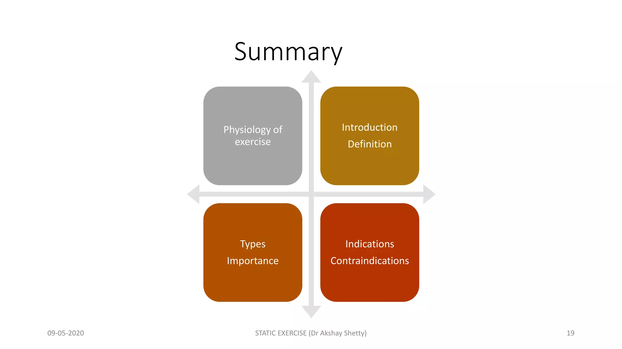 Summary
Physiology of
exercise
Introduction
Definition
Types
Importance
Indications
Contraindications
09-05-2020 STATIC EXERCISE (Dr Akshay Shetty) 19
 