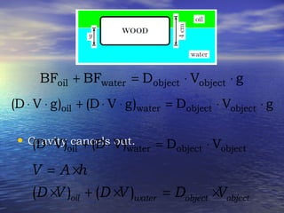 • Gravity cancels out.Gravity cancels out.
gVDBFBF objectobjectwateroil ⋅⋅=+
gVD)gVD()gVD( objectobjectwateroil ⋅⋅=⋅⋅+⋅⋅
objectobjectwateroil VD)VD()VD( ⋅=⋅+⋅
( ) ( )oil water object object
V A h
D V D V D V
= ×
× + × = ×
 