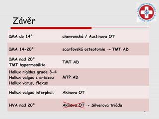 17
Závěr
IMA do 14° chevronská / Austinova OT
IMA 14-20° scarfovská osteotomie TMT AD
IMA nad 20°
TMT hypermobilita
TMT AD
Hallux rigidus grade 3-4
Hallux valgus s artozou
Hallux varus, flexus
MTP AD
Hallux valgus interphal. Akinova OT
HVA nad 20° Akinova OT Silverova triáda
 