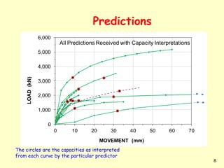 8
0
1,000
2,000
3,000
4,000
5,000
6,000
0 10 20 30 40 50 60 70
LOAD(kN)
MOVEMENT (mm)
My Prediction
Predictions
0
1,000
2,000
3,000
4,000
5,000
6,000
0 10 20 30 40 50 60 70
LOAD(kN)
MOVEMENT (mm)
All Predictions Received
0
1,000
2,000
3,000
4,000
5,000
6,000
0 10 20 30 40 50 60 70
LOAD(kN)
MOVEMENT (mm)
All Predictions Received with Capacity Interpretations
The circles are the capacities as interpreted
from each curve by the particular predictor
 