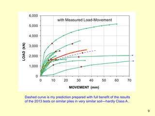 Dashed curve is my prediction prepared with full benefit of the results
of the 2013 tests on similar piles in very similar soil—hardly Class A .
9
0
1,000
2,000
3,000
4,000
5,000
6,000
0 10 20 30 40 50 60 70
LOAD(kN)
MOVEMENT (mm)
with Measured Load-Movement
 