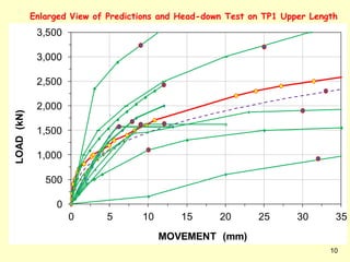 0
500
1,000
1,500
2,000
2,500
3,000
3,500
0 5 10 15 20 25 30 35
LOAD(kN)
MOVEMENT (mm)
Enlarged View of Predictions and Head-down Test on TP1 Upper Length
10
 