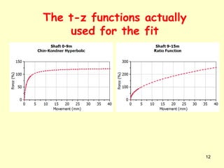 12
The t-z functions actually
used for the fit
 