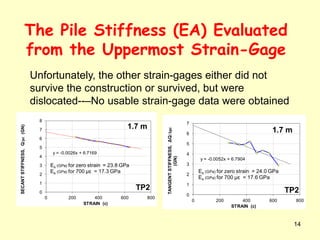 14
y = -0.0026x + 6.7169
0
1
2
3
4
5
6
7
8
0 200 400 600 800
SECANTSTIFFNESS,Q/μԑ(GN)
STRAIN (ԑ)
TP2
Es (GPa) for zero strain = 23.8 GPa
Es (GPa) for 700 μԑ = 17.3 GPa
1.7 m
y = -0.0052x + 6.7904
0
1
2
3
4
5
6
7
0 200 400 600 800
TANGENTSTIFFNESS,ΔQ/Δμԑ
(GN)
STRAIN (ԑ)
TP2
Es (GPa) for zero strain = 24.0 GPa
Es (GPa) for 700 μԑ = 17.6 GPa
1.7 m
The Pile Stiffness (EA) Evaluated
from the Uppermost Strain-Gage
Unfortunately, the other strain-gages either did not
survive the construction or survived, but were
dislocated--–No usable strain-gage data were obtained
 