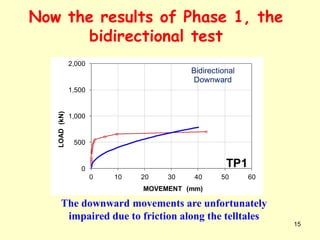 15
Now the results of Phase 1, the
bidirectional test
The downward movements are unfortunately
impaired due to friction along the telltales
0
500
1,000
1,500
2,000
0 10 20 30 40 50 60
LOAD(kN)
MOVEMENT (mm)
TP1
Bidirectional
Downward
0
500
1,000
1,500
2,000
0 10 20 30 40 50 60
LOAD(kN)
MOVEMENT (mm)
TP1
Bidirectional
Downward
 