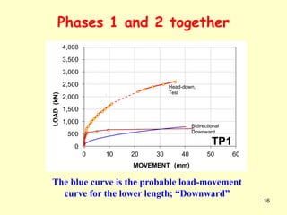 16
0
500
1,000
1,500
2,000
2,500
3,000
3,500
4,000
0 10 20 30 40 50 60
LOAD(kN)
MOVEMENT (mm)
TP1
Bidirectional
Downward
Head-down,
Test
The blue curve is the probable load-movement
curve for the lower length; “Downward”
Phases 1 and 2 together
 