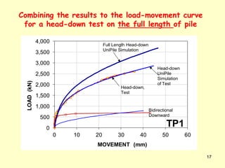17
0
500
1,000
1,500
2,000
2,500
3,000
3,500
4,000
0 10 20 30 40 50 60
LOAD(kN)
MOVEMENT (mm)
TP1
Bidirectional
Downward
Head-down
UniPile
Simulation
of Test
Head-down,
Test
Full Length Head-down
UniPile Simulation
Combining the results to the load-movement curve
for a head-down test on the full length of pile
 