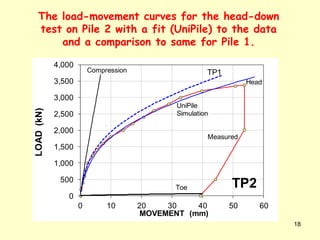 18
0
500
1,000
1,500
2,000
2,500
3,000
3,500
4,000
0 10 20 30 40 50 60
LOAD(kN)
MOVEMENT (mm)
TP2
TP1Compression
Head
Toe
UniPile
Simulation
Measured
The load-movement curves for the head-down
test on Pile 2 with a fit (UniPile) to the data
and a comparison to same for Pile 1.
 