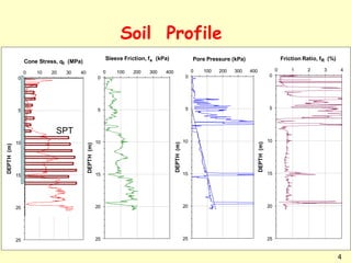Soil Profile
0
5
10
15
20
25
0 10 20 30 40
DEPTH(m)
Cone Stress, qt (MPa)
0
5
10
15
20
25
0 100 200 300 400
DEPTH(m)
Sleeve Friction, fs (kPa)
0
5
10
15
20
25
0 100 200 300 400
DEPTH(m)
Pore Pressure (kPa)
0
5
10
15
20
25
0 1 2 3 4
DEPTH(m)
Friction Ratio, fR (%)
SPT
4
 