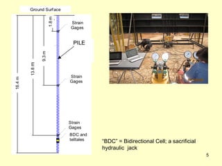 5
“BDC” = Bidirectional Cell; a sacrificial
hydraulic jack
16.4m
13.8m
9.3m
1.8m
Strain
Gages
Strain
Gages
Ground Surface
PILE
Strain
Gages
BDC and
telltales
 