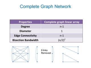 Complete Graph Network
Properties Complete graph linear array
Degree n-1
Diameter 1
Edge Connectivity n-1
Bisection Bandwidth (n/2)2
9 links
Removed
 