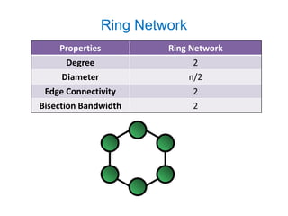 Ring Network
Properties Ring Network
Degree 2
Diameter n/2
Edge Connectivity 2
Bisection Bandwidth 2
 