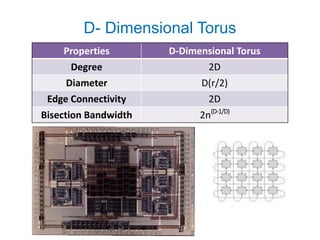 D- Dimensional Torus
Properties D-Dimensional Torus
Degree 2D
Diameter D(r/2)
Edge Connectivity 2D
Bisection Bandwidth 2n(D-1/D)
 