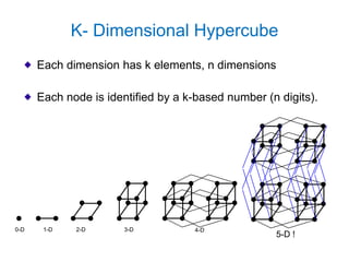 K- Dimensional Hypercube
Each dimension has k elements, n dimensions
Each node is identified by a k-based number (n digits).
0-D 1-D 2-D 3-D 4-D
5-D !
 