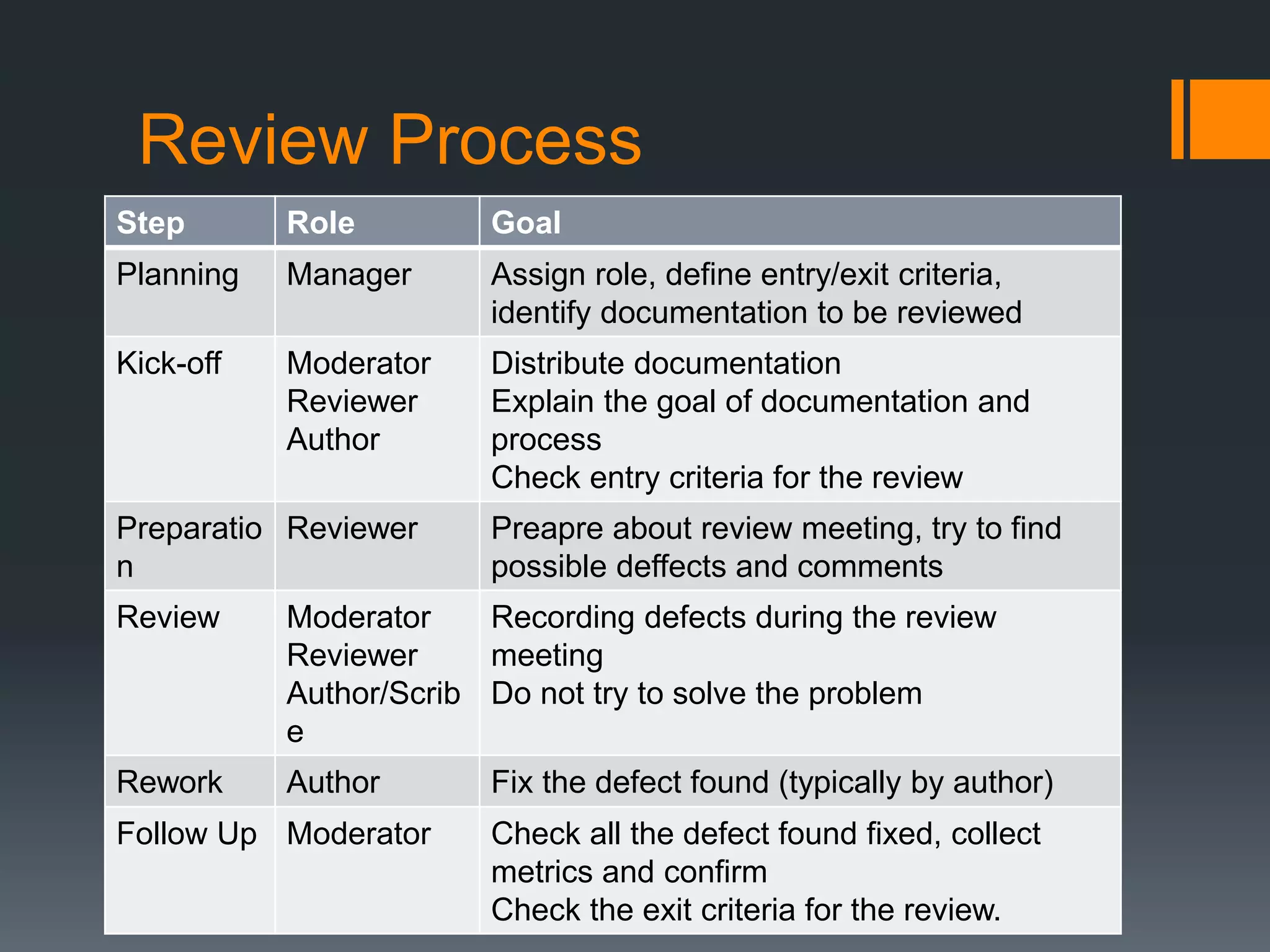 Review Process
Step Role Goal
Planning Manager Assign role, define entry/exit criteria,
identify documentation to be reviewed
Kick-off Moderator
Reviewer
Author
Distribute documentation
Explain the goal of documentation and
process
Check entry criteria for the review
Preparatio
n
Reviewer Preapre about review meeting, try to find
possible deffects and comments
Review Moderator
Reviewer
Author/Scrib
e
Recording defects during the review
meeting
Do not try to solve the problem
Rework Author Fix the defect found (typically by author)
Follow Up Moderator Check all the defect found fixed, collect
metrics and confirm
Check the exit criteria for the review.
 