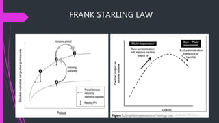 FRANK STARLING LAW
 