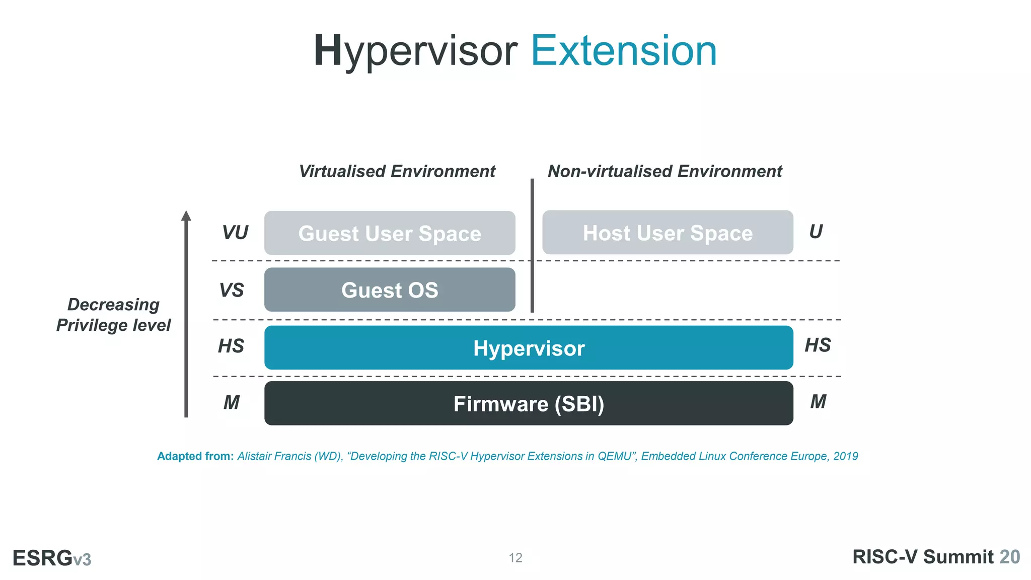 Hypervisor Extension
12
ESRGv3
ESRGv3 RISC-V Summit 20
Hypervisor
Firmware (SBI)
Decreasing
Privilege level
M
Guest OS
Guest User Space Host User Space
Virtualised Environment Non-virtualised Environment
HS
VS
Adapted from: Alistair Francis (WD), “Developing the RISC-V Hypervisor Extensions in QEMU”, Embedded Linux Conference Europe, 2019
VU
M
HS
U
 
