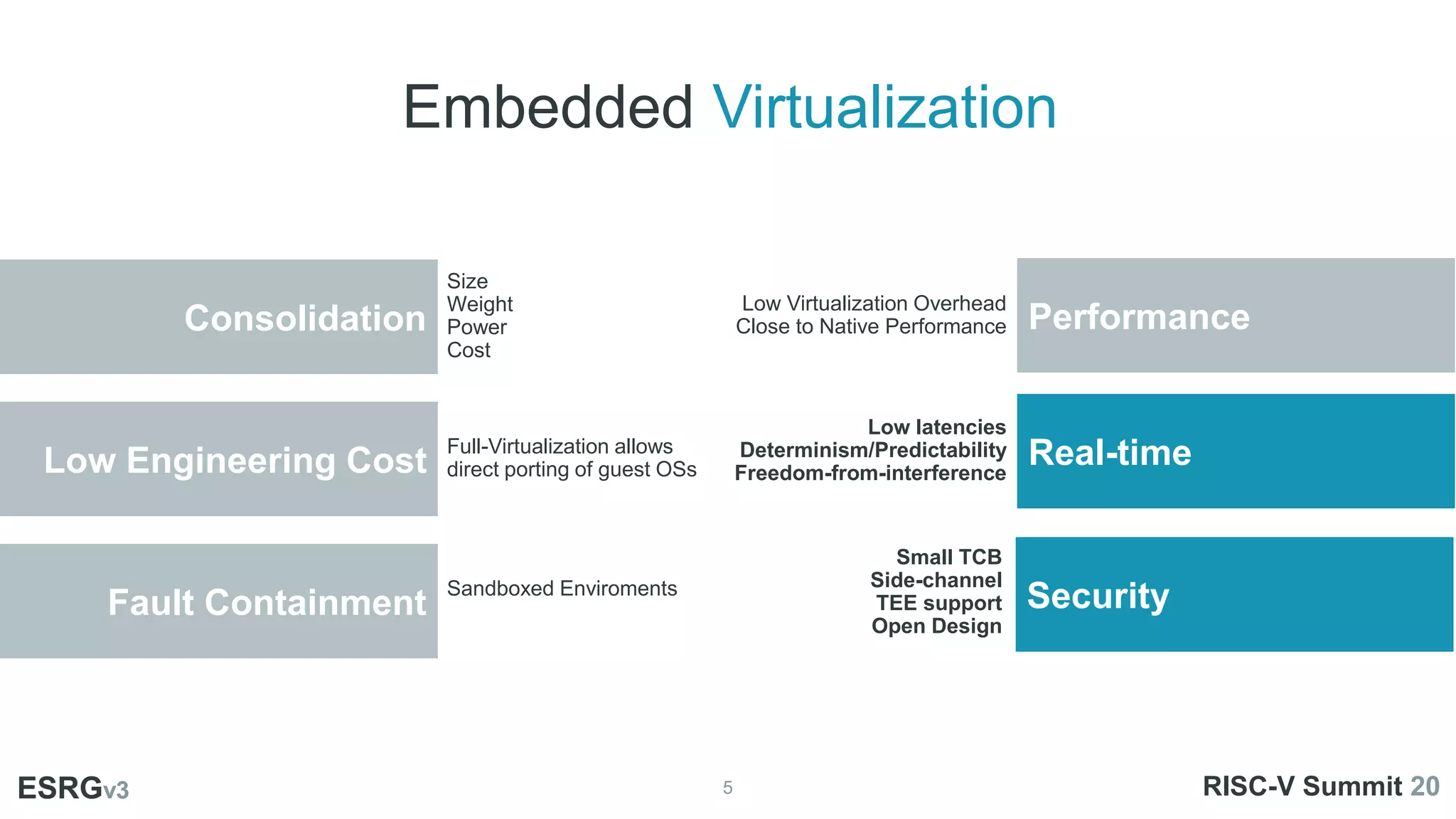 Embedded Virtualization
5
ESRGv3
ESRGv3 RISC-V Summit 20
Consolidation
Size
Weight
Power
Cost
Low Engineering Cost
Full-Virtualization allows
direct porting of guest OSs
Fault Containment
Sandboxed Enviroments
Performance
Low Virtualization Overhead
Close to Native Performance
Security
Small TCB
Side-channel
TEE support
Open Design
Real-time
Low latencies
Determinism/Predictability
Freedom-from-interference
 