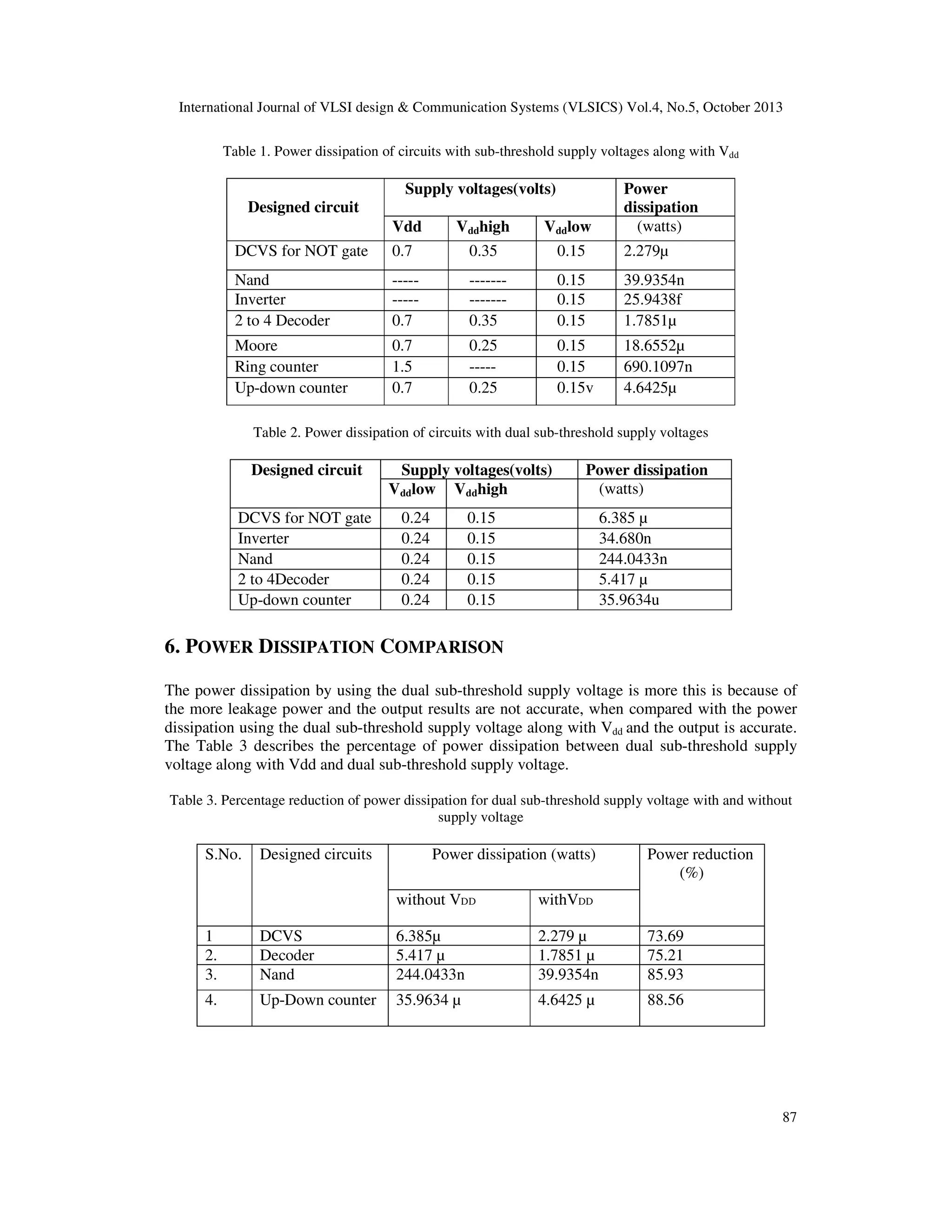 International Journal of VLSI design & Communication Systems (VLSICS) Vol.4, No.5, October 2013
Table 1. Power dissipation of circuits with sub-threshold supply voltages along with Vdd

Supply voltages(volts)
Designed circuit

Power
dissipation
(watts)

Vdd

Vddhigh

Vddlow

DCVS for NOT gate

0.7

0.35

0.15

2.279µ

Nand
Inverter
2 to 4 Decoder

--------0.7

------------0.35

0.15
0.15
0.15

39.9354n
25.9438f
1.7851µ

Moore
Ring counter
Up-down counter

0.7
1.5
0.7

0.25
----0.25

0.15
0.15
0.15v

18.6552µ
690.1097n
4.6425µ

Table 2. Power dissipation of circuits with dual sub-threshold supply voltages

Designed circuit
DCVS for NOT gate
Inverter
Nand
2 to 4Decoder
Up-down counter

Supply voltages(volts)
Vddlow Vddhigh
0.24
0.24
0.24
0.24
0.24

Power dissipation
(watts)

0.15
0.15
0.15
0.15
0.15

6.385 µ
34.680n
244.0433n
5.417 µ
35.9634u

6. POWER DISSIPATION COMPARISON
The power dissipation by using the dual sub-threshold supply voltage is more this is because of
the more leakage power and the output results are not accurate, when compared with the power
dissipation using the dual sub-threshold supply voltage along with Vdd and the output is accurate.
The Table 3 describes the percentage of power dissipation between dual sub-threshold supply
voltage along with Vdd and dual sub-threshold supply voltage.
Table 3. Percentage reduction of power dissipation for dual sub-threshold supply voltage with and without
supply voltage

S.No.

Designed circuits

Power dissipation (watts)
without VDD

Power reduction
(%)

withVDD

1
2.
3.

DCVS
Decoder
Nand

6.385µ
5.417 µ
244.0433n

2.279 µ
1.7851 µ
39.9354n

73.69
75.21
85.93

4.

Up-Down counter

35.9634 µ

4.6425 µ

88.56

87

 
