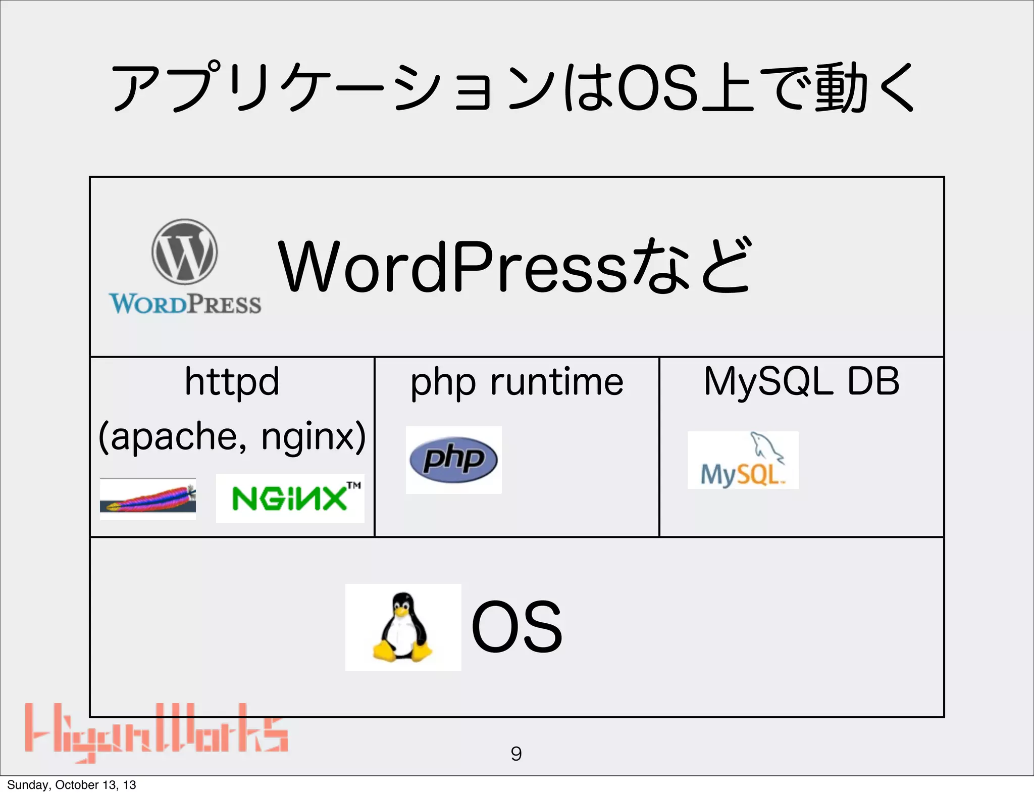 アプリケーションはOS上で動く

WordPressなど
httpd
(apache, nginx)

php runtime

OS
9
Sunday, October 13, 13

MySQL DB

 