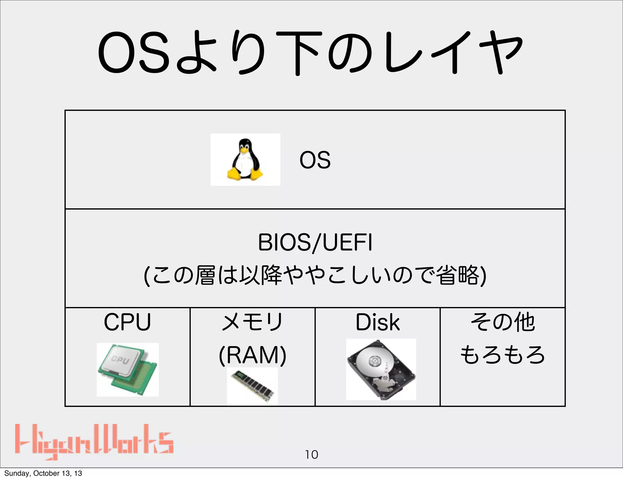 OSより下のレイヤ
OS

BIOS/UEFI
(この層は以降ややこしいので省略)
CPU

メモリ
(RAM)

Disk

10
Sunday, October 13, 13

その他
もろもろ

 