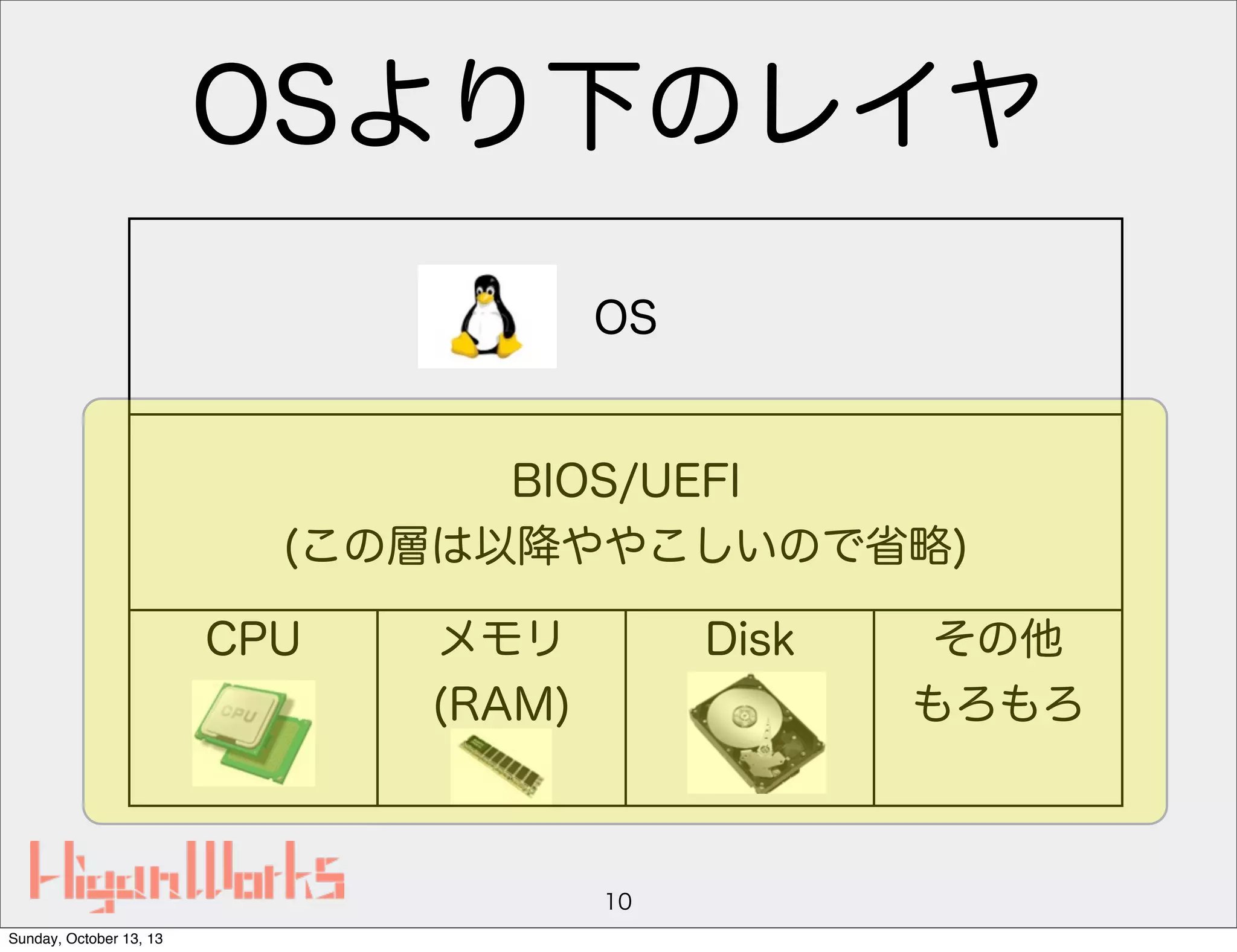 OSより下のレイヤ
OS

BIOS/UEFI
(この層は以降ややこしいので省略)
CPU

メモリ
(RAM)

Disk

10
Sunday, October 13, 13

その他
もろもろ

 