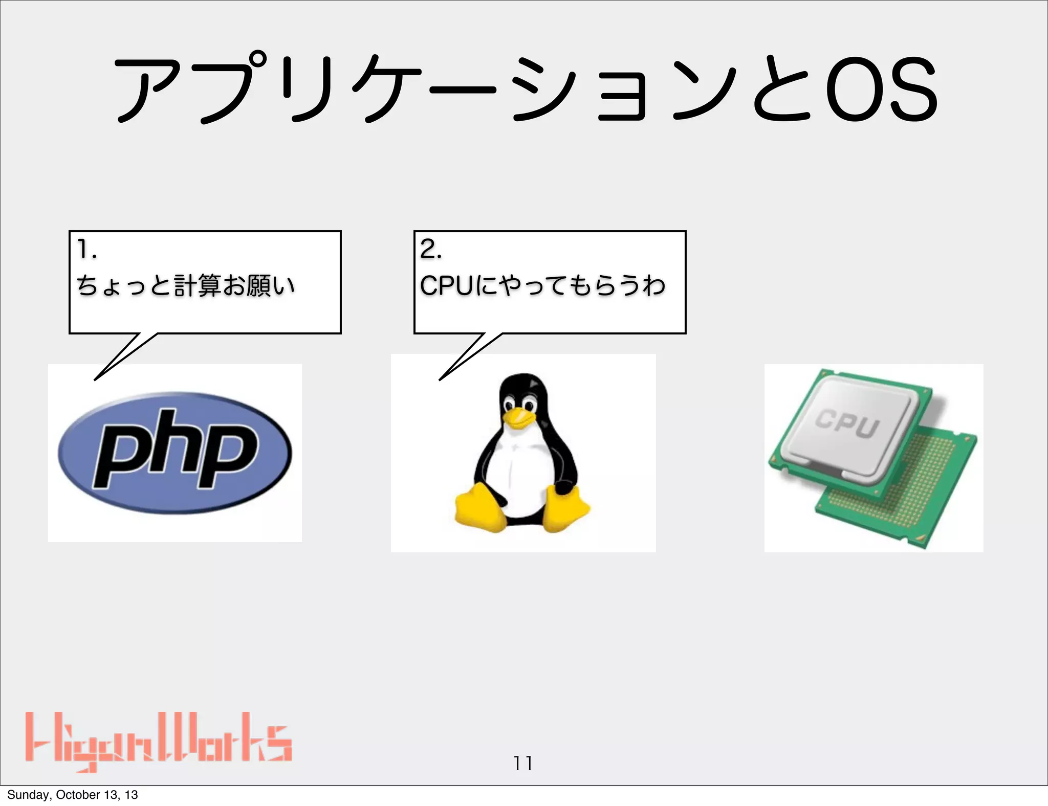 アプリケーションとOS
1.
ちょっと計算お願い

2.
CPUにやってもらうわ

11
Sunday, October 13, 13

 