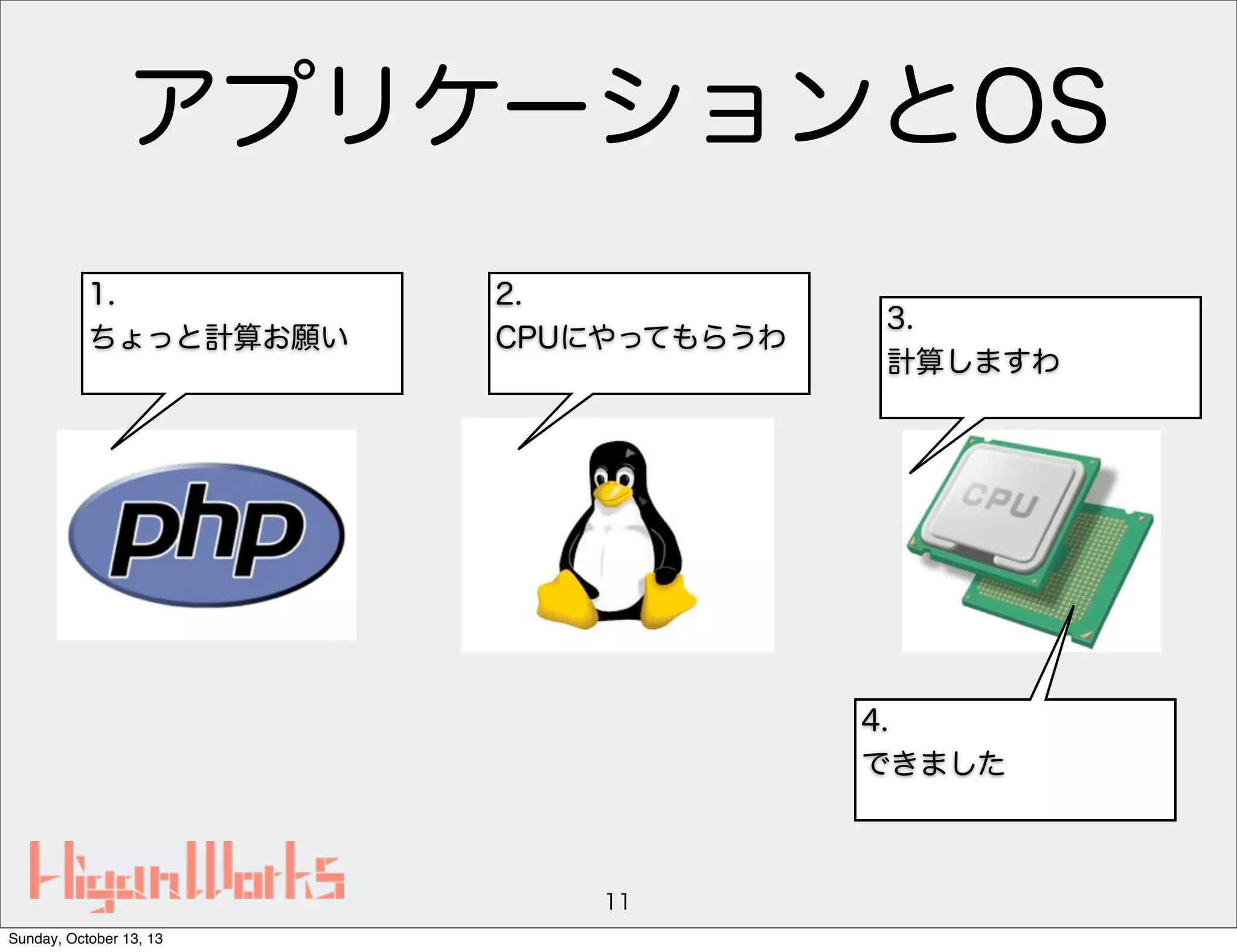 アプリケーションとOS
1.
ちょっと計算お願い

2.
CPUにやってもらうわ

3.
計算しますわ

4.
できました

11
Sunday, October 13, 13

 