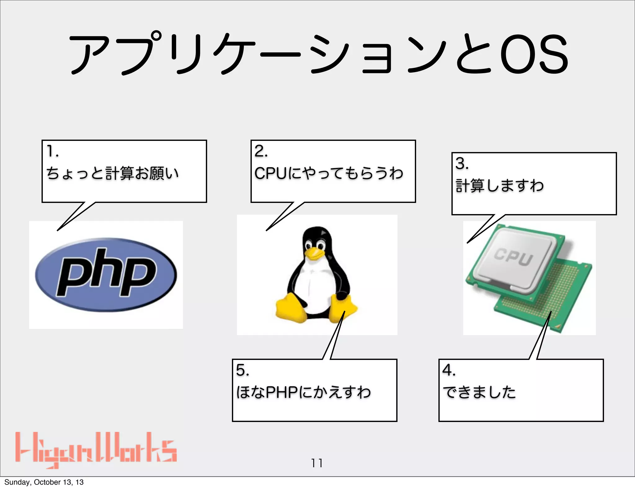 アプリケーションとOS
1.
ちょっと計算お願い

2.
CPUにやってもらうわ

5.
ほなPHPにかえすわ

11
Sunday, October 13, 13

3.
計算しますわ

4.
できました

 