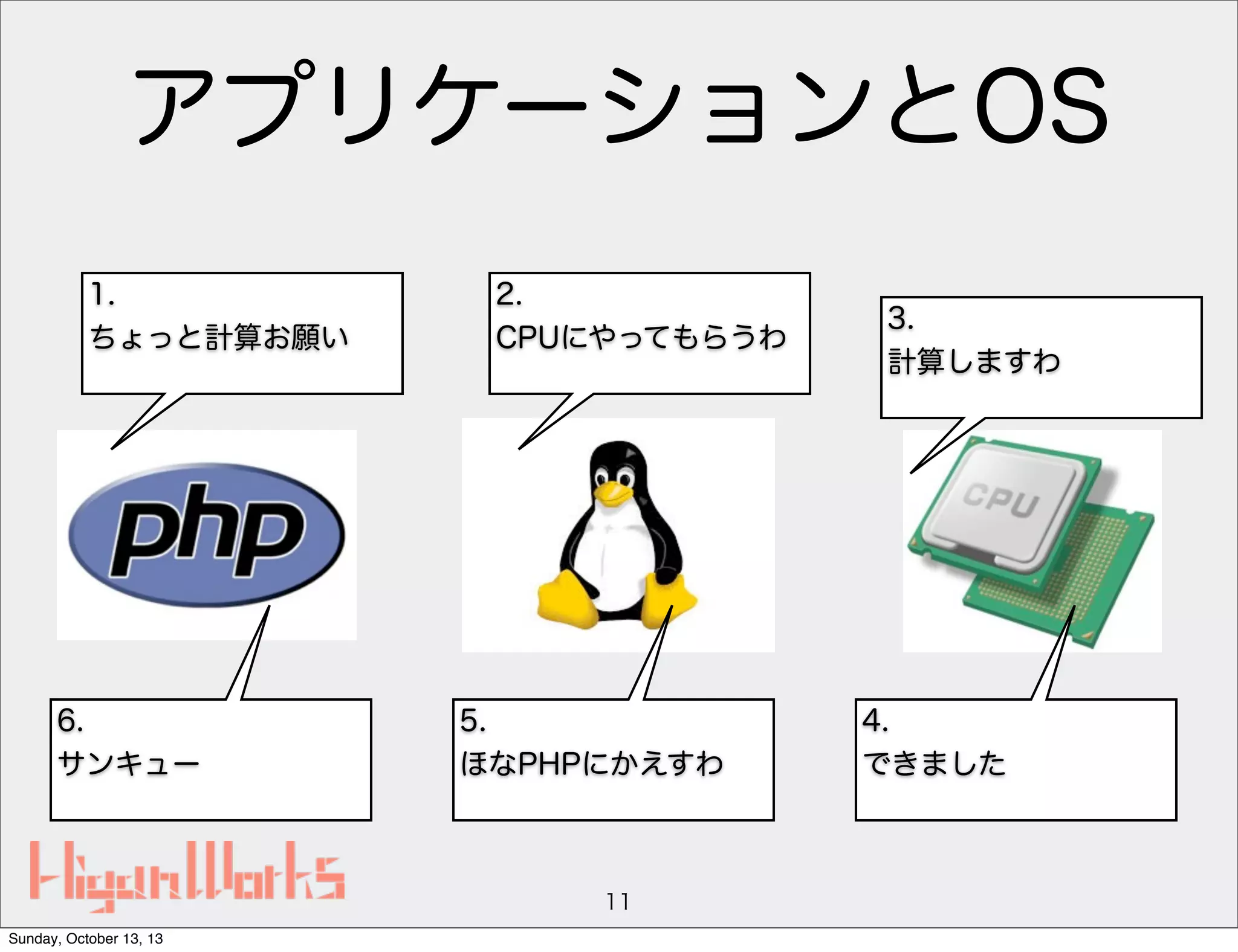アプリケーションとOS
1.
ちょっと計算お願い

6.
サンキュー

2.
CPUにやってもらうわ

5.
ほなPHPにかえすわ

11
Sunday, October 13, 13

3.
計算しますわ

4.
できました

 