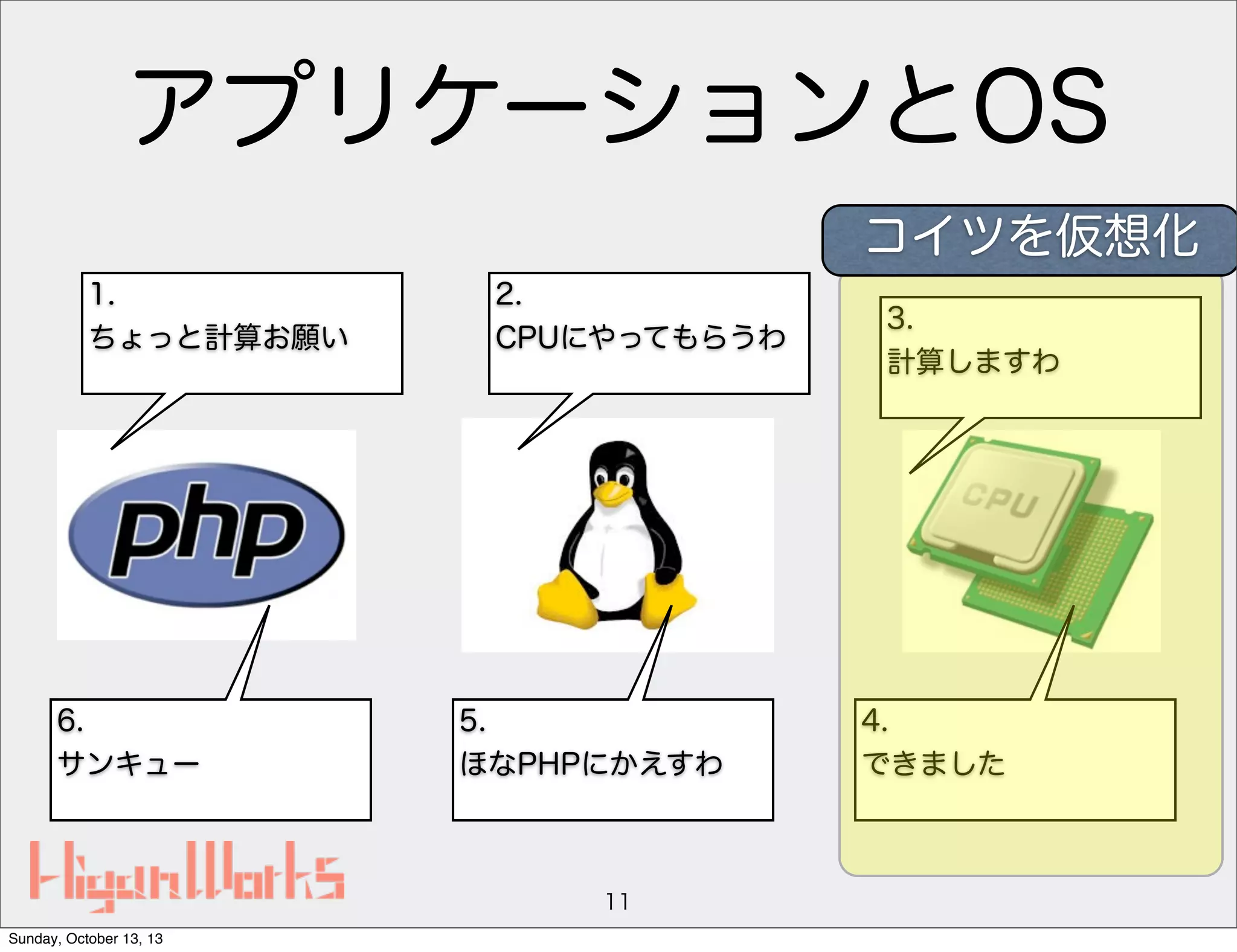 アプリケーションとOS
コイツを仮想化
1.
ちょっと計算お願い

6.
サンキュー

2.
CPUにやってもらうわ

5.
ほなPHPにかえすわ

11
Sunday, October 13, 13

3.
計算しますわ

4.
できました

 