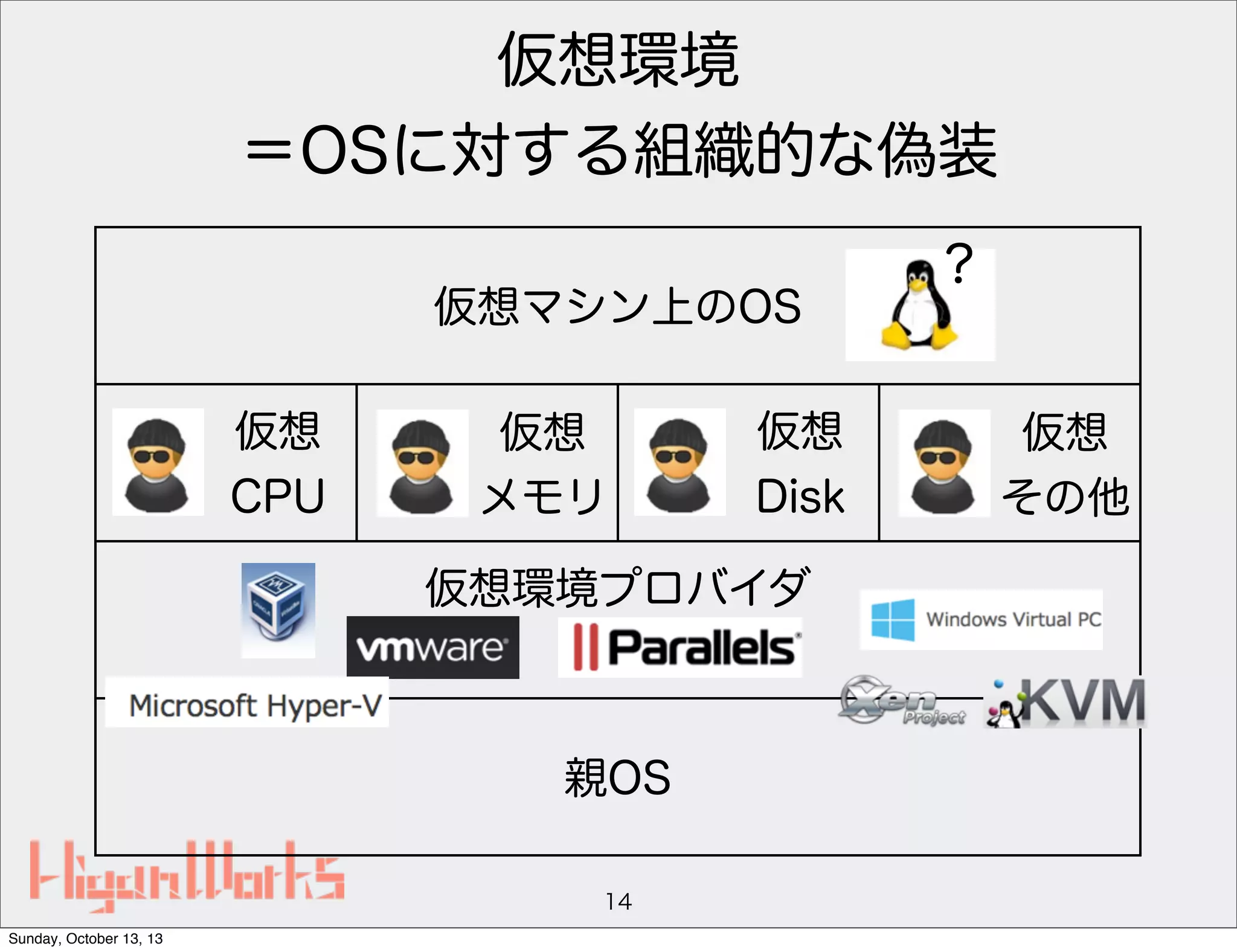 仮想環境
＝OSに対する組織的な偽装
仮想マシン上のOS
仮想
CPU

仮想
メモリ

仮想
Disk

仮想環境プロバイダ

親OS
14
Sunday, October 13, 13

?
仮想
その他

 