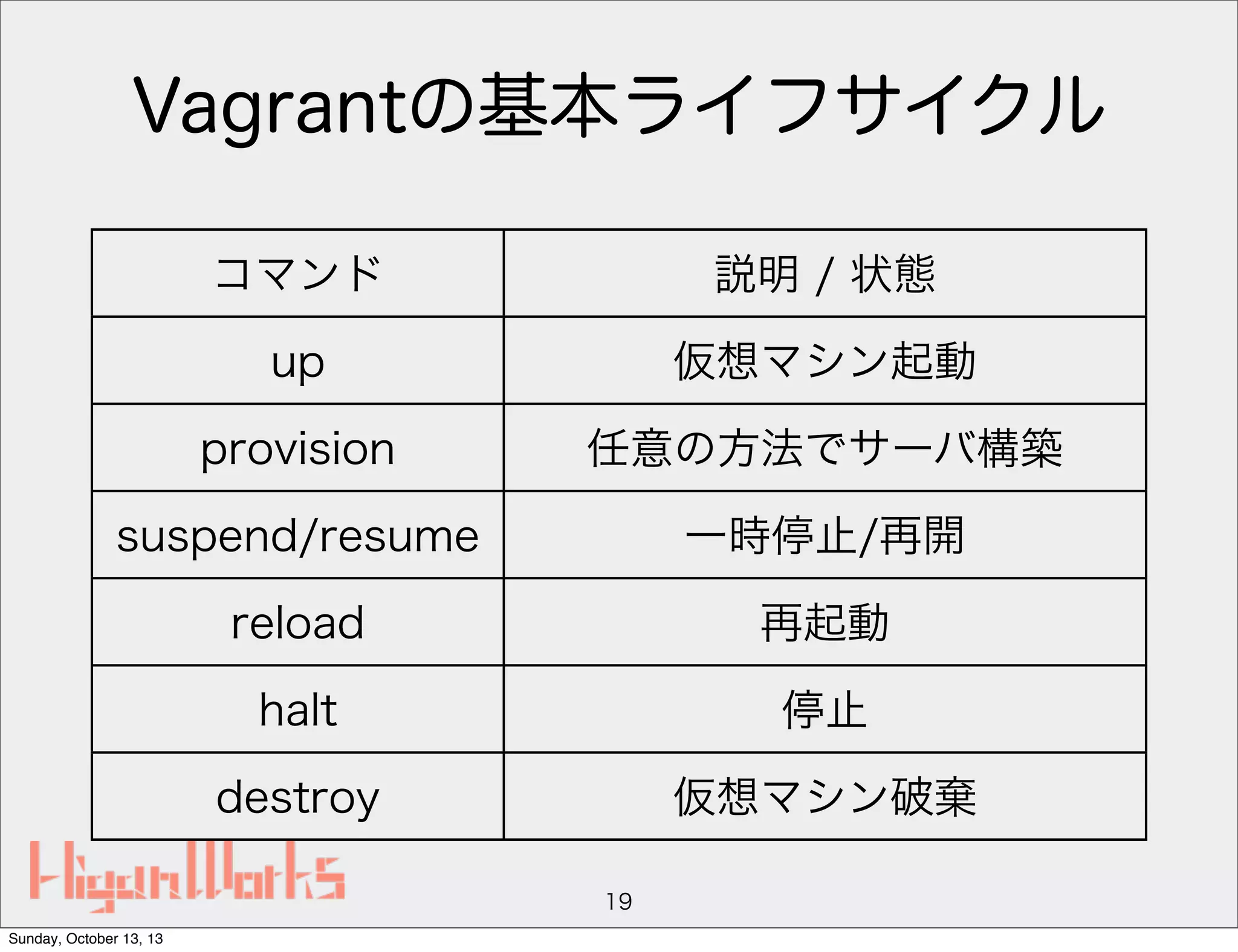 Vagrantの基本ライフサイクル
コマンド

説明 / 状態

up

仮想マシン起動

provision

任意の方法でサーバ構築

suspend/resume

一時停止/再開

reload

再起動

halt

停止

destroy

仮想マシン破棄
19

Sunday, October 13, 13

 