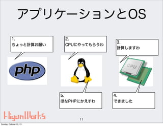 アプリケーションとOS
1.
ちょっと計算お願い

2.
CPUにやってもらうわ

5.
ほなPHPにかえすわ

11
Sunday, October 13, 13

3.
計算しますわ

4.
できました

 