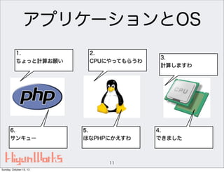 アプリケーションとOS
1.
ちょっと計算お願い

6.
サンキュー

2.
CPUにやってもらうわ

5.
ほなPHPにかえすわ

11
Sunday, October 13, 13

3.
計算しますわ

4.
できました

 