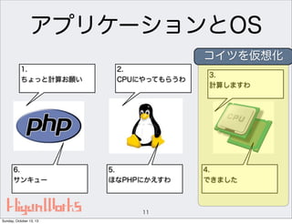 アプリケーションとOS
コイツを仮想化
1.
ちょっと計算お願い

6.
サンキュー

2.
CPUにやってもらうわ

5.
ほなPHPにかえすわ

11
Sunday, October 13, 13

3.
計算しますわ

4.
できました

 