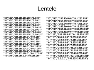 Lentele "32","/32","255.255.255.255","0.0.0.0“ "31","/31","255.255.255.254","0.0.0.1“ "30","/30","255.255.255.252","0.0.0.3“ "29","/29","255.255.255.248","0.0.0.7“ "28","/28","255.255.255.240","0.0.0.15“ "27","/27","255.255.255.224","0.0.0.31“ "26","/26","255.255.255.192","0.0.0.63“ "25","/25","225.255.255.128","0.0.0.127” "24","/24","255.255.255.0","0.0.0.255“ "23","/23","255.255.254.0","0.0.1.255“ "22","/22","255.255.252.0","0.0.3.255“ "21","/21","255.255.248.0","0.0.7.255“ "20","/20","255.255.240.0","0.0.15.255“ "19","/19","255.255.224.0","0.0.31.255“ "18","/18","255.255.192.0","0.0.63.255“ "17","/17","255.255.128.0","0.0.127.255“ “ 16","/16","255.255.0.0","0.0.255.255" "15","/15","255.254.0.0","0.1.255.255“ "14","/14","255.252.0.0","0.3.255.255“ "13","/13","255.248.0.0","0.7.255.255“ "12","/12","255.240.0.0","0.15.255.255“ "11","/11","255.224.0.0","0.31.255.255“ "10","/10","255.192.0.0","0.63.255.255“ “  9",“ /9","255.128.0.0","0.127.255.255“ “  8",“ /8","255.0.0.0","0.255.255.255“ “  7",“ /7","254.0.0.0","1.255.255.255“ “  6",“ /6","252.0.0.0","3.255.255.255“ “  5",“ /5","248.0.0.0","7.255.255.255“ “  4",“ /4","240.0.0.0","15.255.255.255“ “  3",“ /3","224.0.0.0","31.255.255.255“ “  2",“ /2","192.0.0.0","63.255.255.255“ “  1",“ /1","128.0.0.0","127.255.255.255“ “  0",“ /0","0.0.0.0","255.255.255.255"} 
