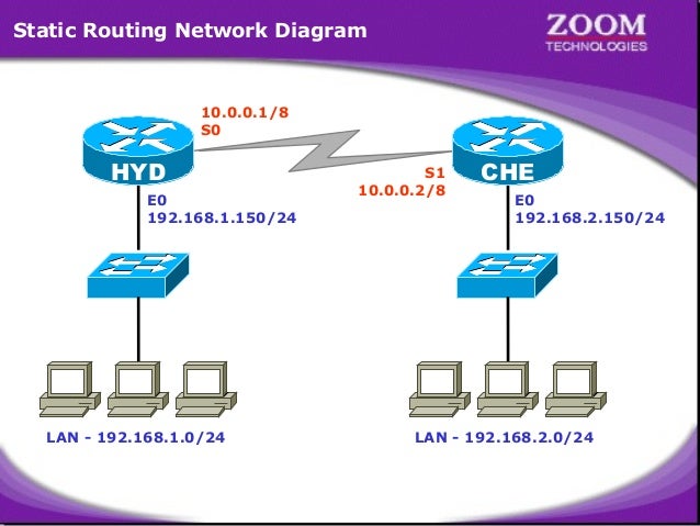 Static Routing