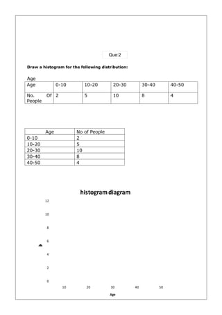 Que:2

Draw a histogram for the following distribution:


Age
Age             0-10       10-20         20-30          30-40        40-50

No.       Of 2             5             10             8            4
People




          Age          No of People
0-10                   2
10-20                  5
20-30                  10
30-40                  8
40-50                  4




                         histogram diagram
          12


          10


          8


          6
      o
      p
      e
      l




          4


          2


          0
                  10        20         30          40           50

                                       Age
 