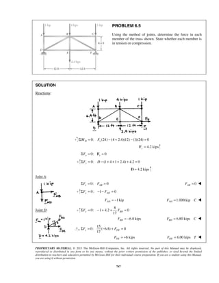 PROPRIETARY MATERIAL. © 2013 The McGraw-Hill Companies, Inc. All rights reserved. No part of this Manual may be displayed,
reproduced or distributed in any form or by any means, without the prior written permission of the publisher, or used beyond the limited
distribution to teachers and educators permitted by McGraw-Hill for their individual course preparation. If you are a student using this Manual,
you are using it without permission.
747
PROBLEM 6.5
Using the method of joints, determine the force in each
member of the truss shown. State whether each member is
in tension or compression.
SOLUTION
Reactions:
0: (24) (4 2.4)(12) (1)(24) 0D yM FΣ = − + − =
4.2 kipsy =F
0: 0x xFΣ = =F
0: (1 4 1 2.4) 4.2 0yF DΣ = − + + + + =
4.2 kips=D
Joint A:
0: 0x ABF FΣ = = 0ABF = 
0: 1 0y ADF FΣ = − − =
1 kipADF = − 1.000 kipADF C= 
Joint D:
8
0: 1 4.2 0
17
y BDF FΣ = − + + =
6.8 kipsBDF = − 6.80 kipsBDF C= 
15
0: ( 6.8) 0
17
x DEF FΣ = − + =
6 kipsDEF = + 6.00 kipsDEF T= 
6.5
193
 