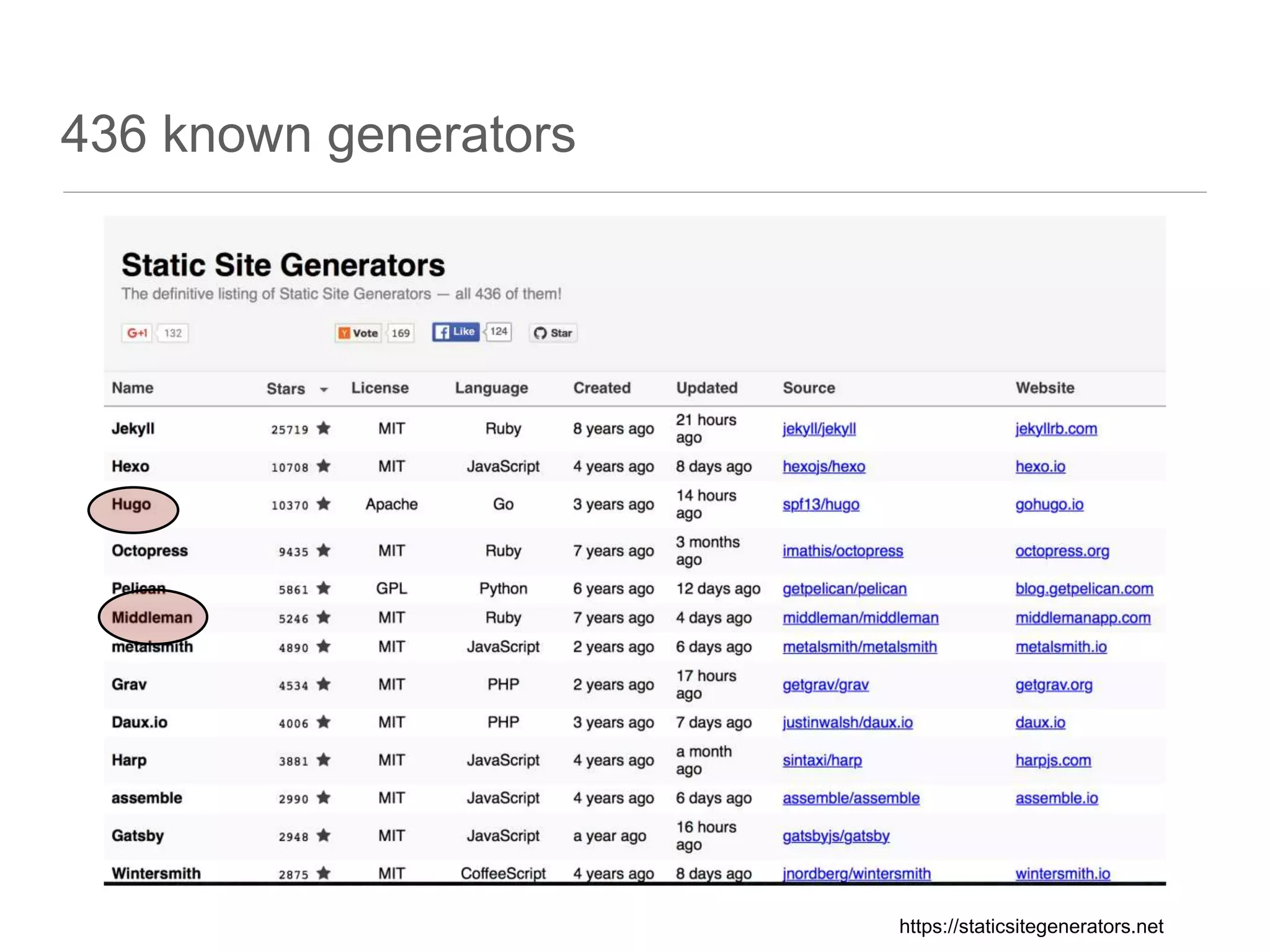 436 known generators
https://staticsitegenerators.net
 