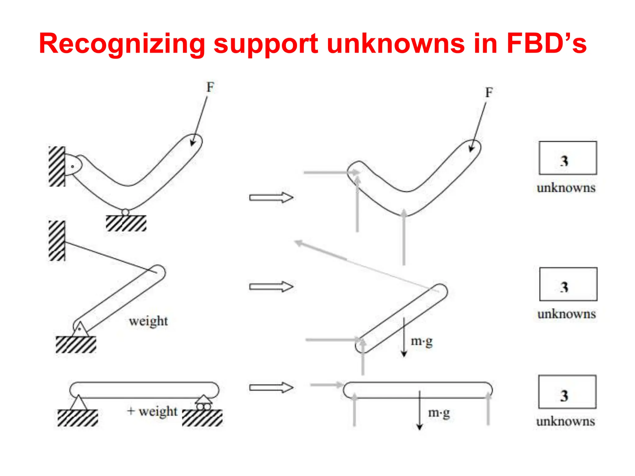 Recognizing support unknowns in FBD’s
 
