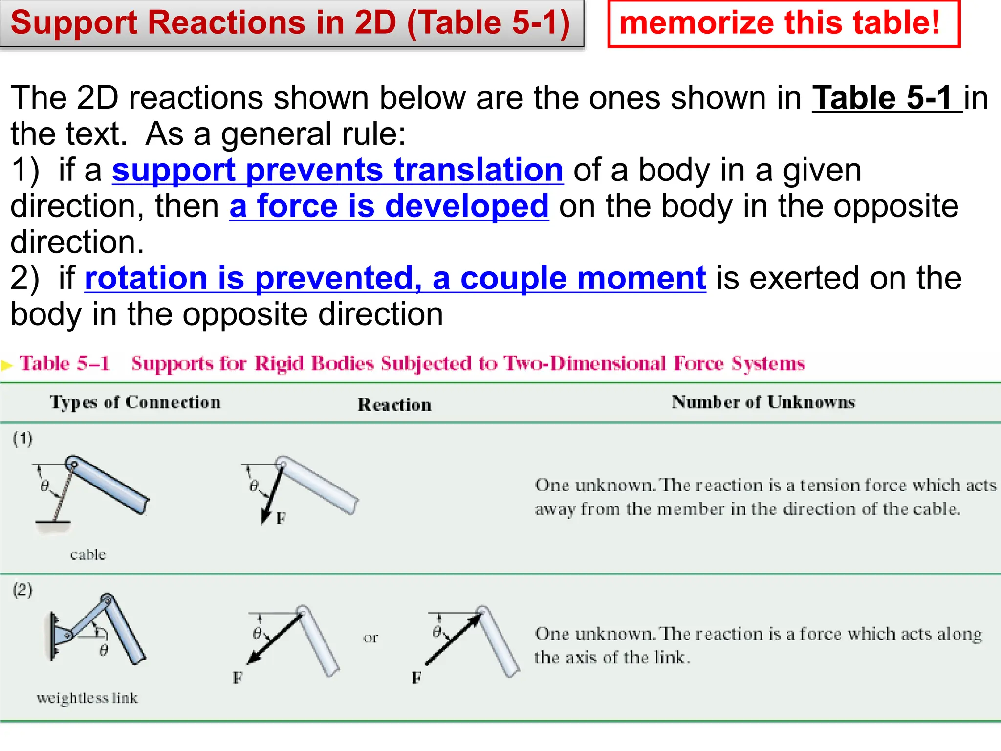 Support Reactions in 2D (Table 5-1)
The 2D reactions shown below are the ones shown in Table 5-1 in
the text. As a general rule:
1) if a support prevents translation of a body in a given
direction, then a force is developed on the body in the opposite
direction.
2) if rotation is prevented, a couple moment is exerted on the
body in the opposite direction
memorize this table!
 