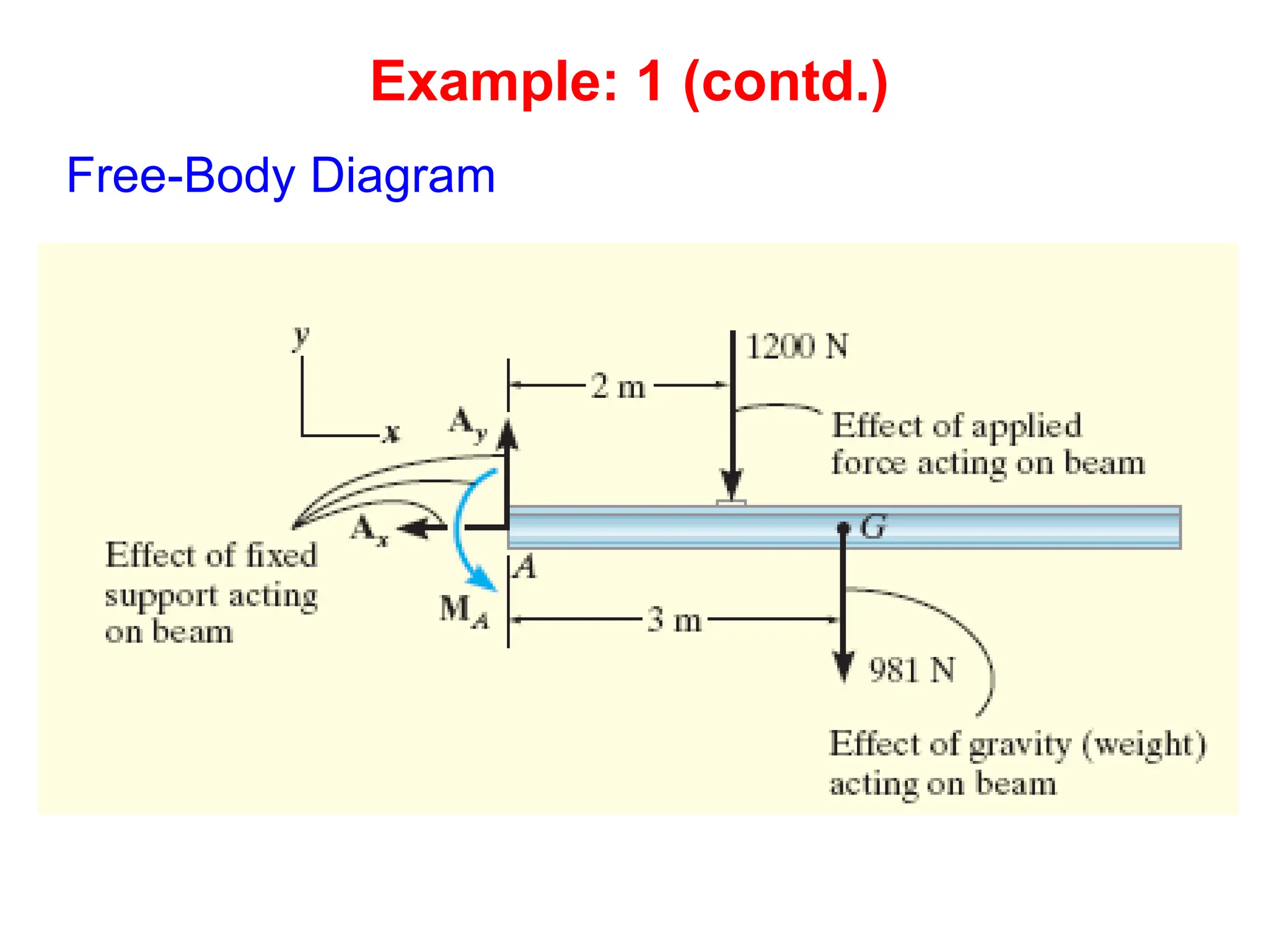 Example: 1 (contd.)
Free-Body Diagram
 