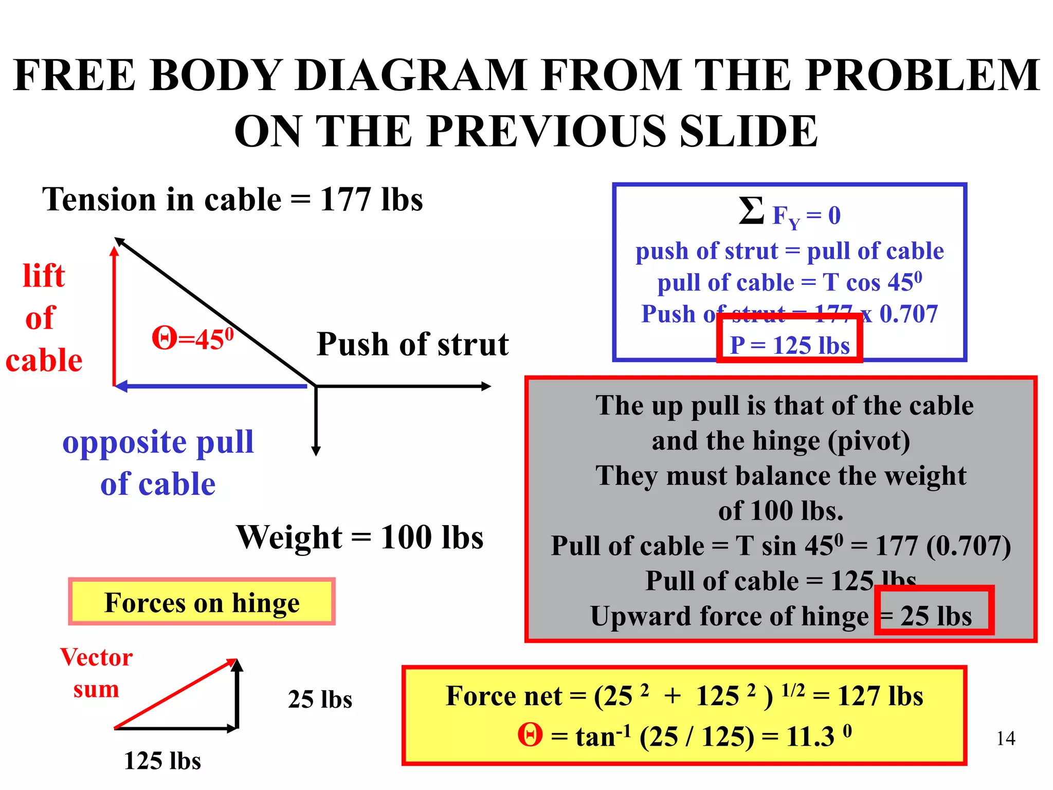FREE BODY DIAGRAM FROM THE PROBLEM
ON THE PREVIOUS SLIDE
Tension in cable = 177 lbs
Θ=450
Weight = 100 lbs
Push of strut
opposite pull
of cable
lift
of
cable
Σ FY = 0
push of strut = pull of cable
pull of cable = T cos 450
Push of strut = 177 x 0.707
P = 125 lbs
The up pull is that of the cable
and the hinge (pivot)
They must balance the weight
of 100 lbs.
Pull of cable = T sin 450 = 177 (0.707)
Pull of cable = 125 lbs
Upward force of hinge = 25 lbsForces on hinge
125 lbs
25 lbs
Vector
sum Force net = (25 2 + 125 2 ) 1/2 = 127 lbs
Θ = tan-1 (25 / 125) = 11.3 0 14
 