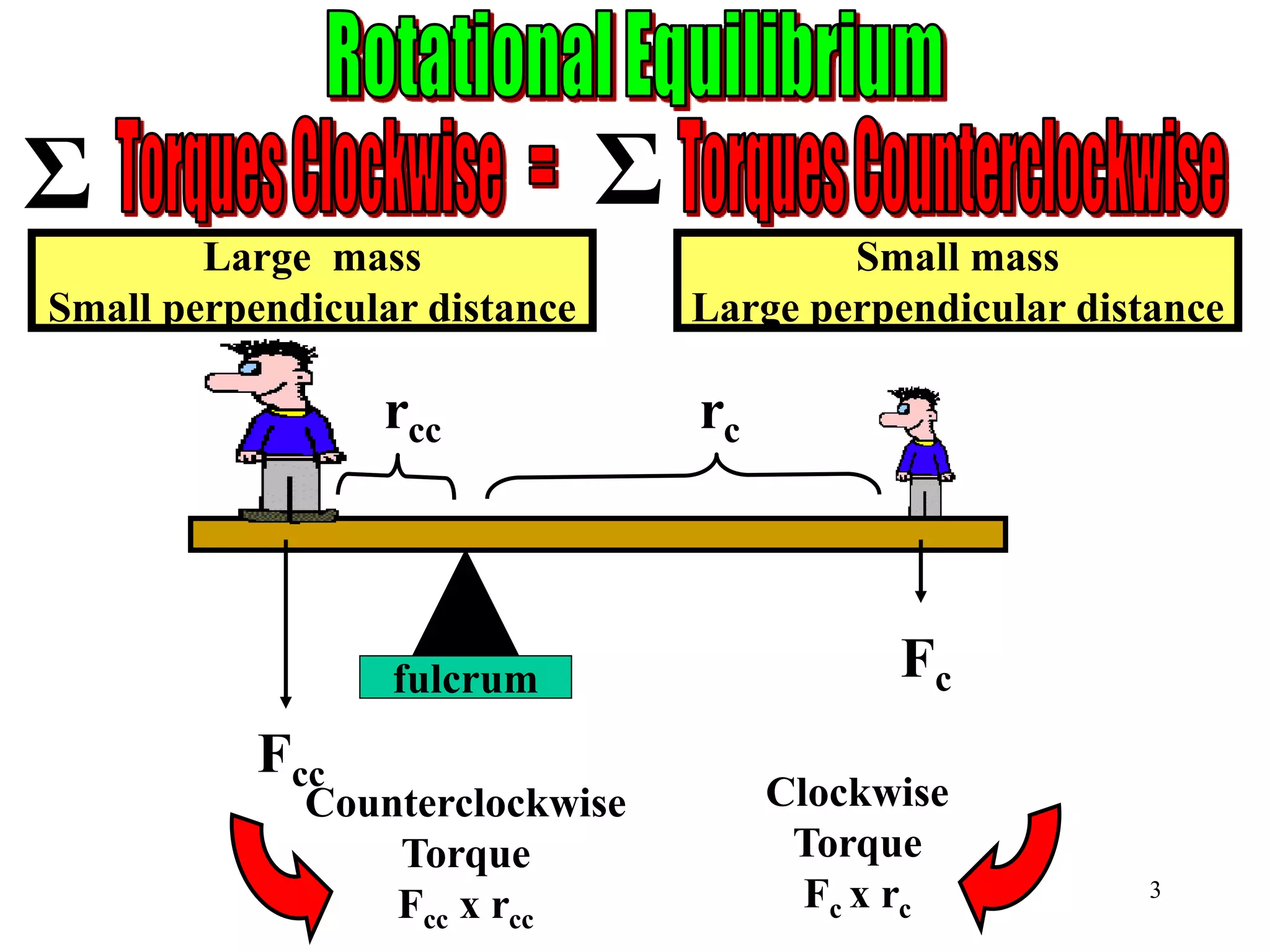 Σ
Counterclockwise
Torque
Fcc x rcc
Clockwise
Torque
Fc x rc
rcc rc
Fcc
Fcfulcrum
Small mass
Large perpendicular distance
Large mass
Small perpendicular distance
Σ
3
 