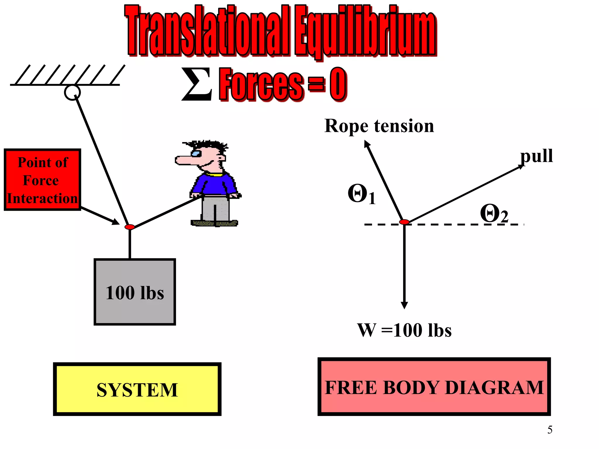 Σ
100 lbs
W =100 lbs
Rope tension
pull
Θ1
Θ2
FREE BODY DIAGRAMSYSTEM
Point of
Force
Interaction
5
 