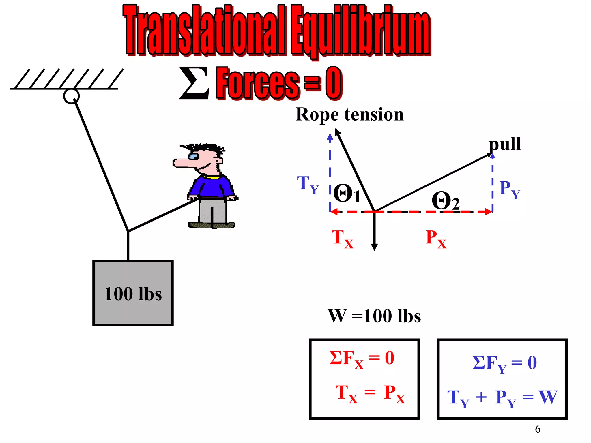 100 lbs
W =100 lbs
Rope tension
pull
Θ1 Θ2
PXTX
PY
TY
ΣFX = 0
TX = PX
ΣFY = 0
TY + PY = W
Σ
6
 