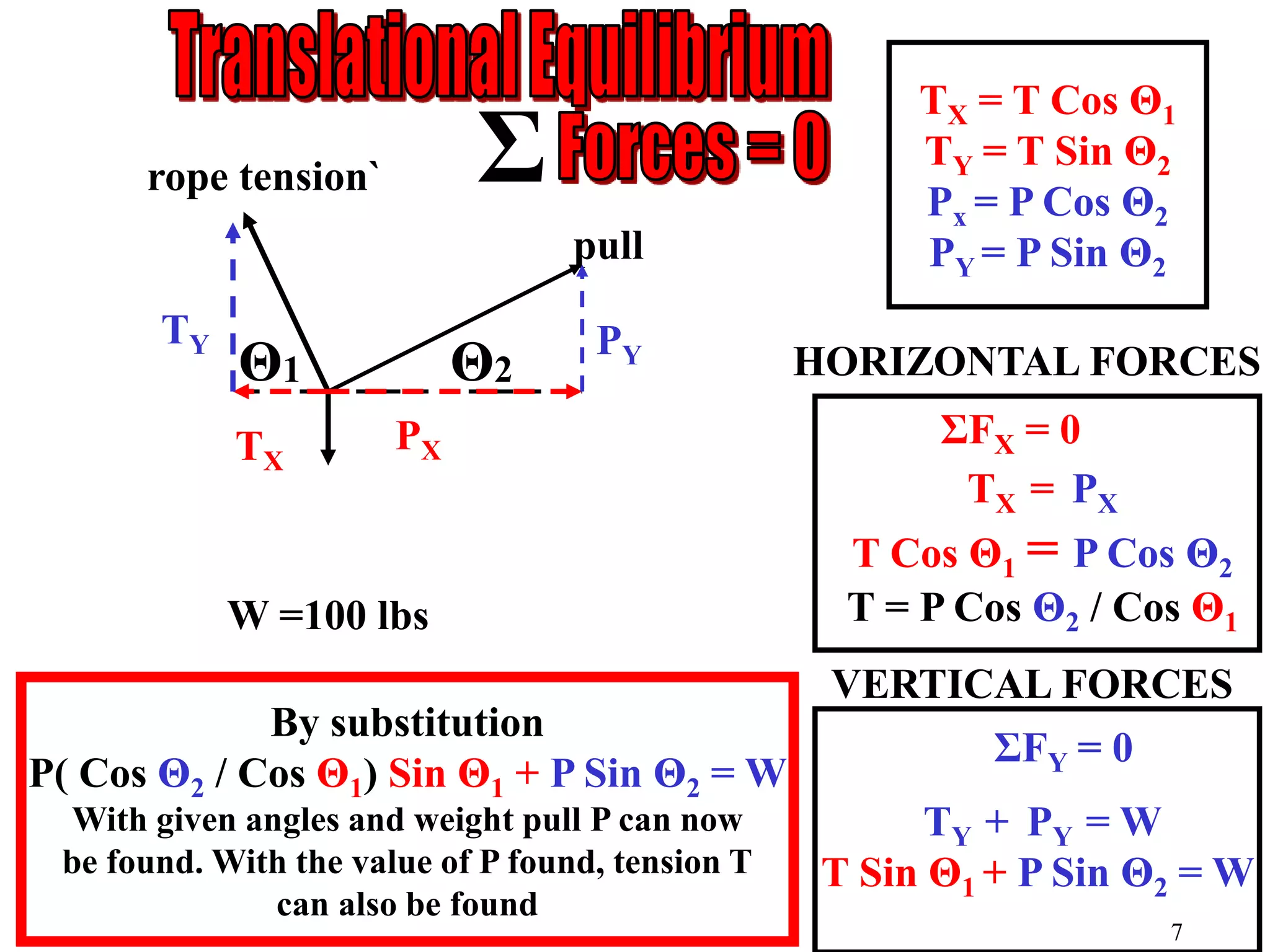 Σ
W =100 lbs
pull
Θ1 Θ2
PXTX
PY
TY
ΣFX = 0
TX = PX
T Cos Θ1 = P Cos Θ2
T = P Cos Θ2 / Cos Θ1
ΣFY = 0
TY + PY = W
T Sin Θ1 + P Sin Θ2 = W
TX = T Cos Θ1
TY = T Sin Θ2
Px = P Cos Θ2
PY = P Sin Θ2
By substitution
P( Cos Θ2 / Cos Θ1) Sin Θ1 + P Sin Θ2 = W
With given angles and weight pull P can now
be found. With the value of P found, tension T
can also be found
rope tension`
VERTICAL FORCES
HORIZONTAL FORCES
7
 